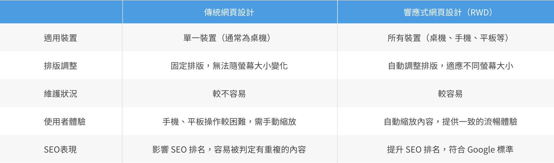 什麼是RWD響應式網頁設計-傳統與響應式網頁設計的比較-new2