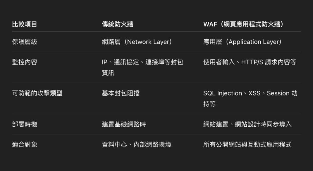 WAF是什麼WAF與傳統防火牆有何不同網頁設計公司帶你看WAF的守門員角色_二傳統防火牆與WAF有什麼不同